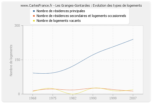 Les Granges-Gontardes : Evolution des types de logements